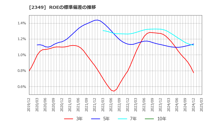 2349 (株)エヌアイデイ: ROEの標準偏差の推移