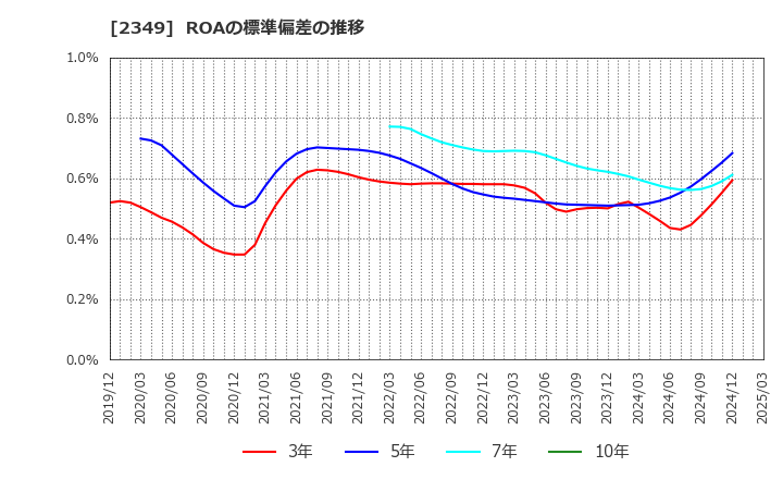 2349 (株)エヌアイデイ: ROAの標準偏差の推移