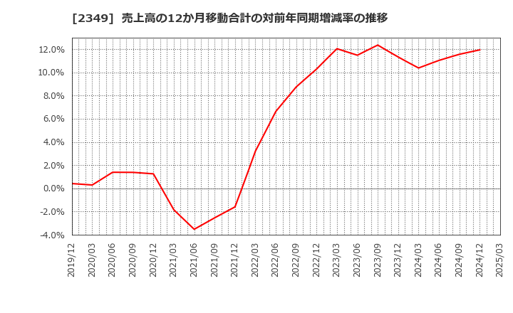 2349 (株)エヌアイデイ: 売上高の12か月移動合計の対前年同期増減率の推移