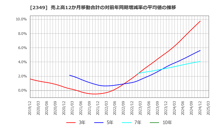 2349 (株)エヌアイデイ: 売上高12か月移動合計の対前年同期増減率の平均値の推移