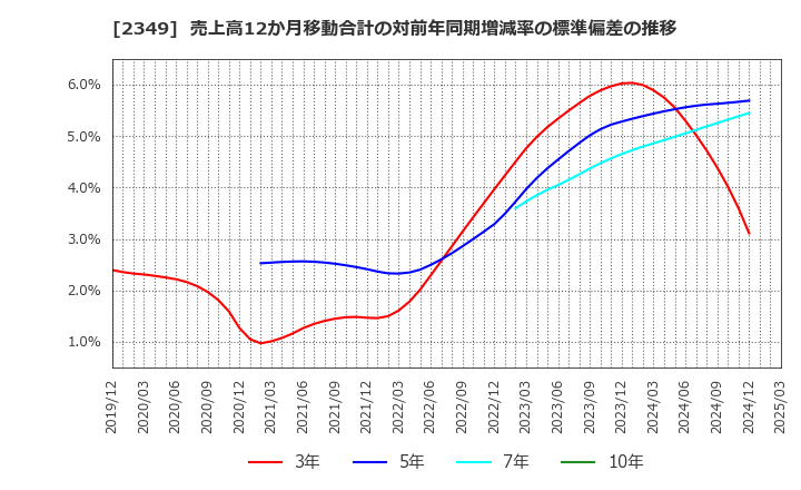 2349 (株)エヌアイデイ: 売上高12か月移動合計の対前年同期増減率の標準偏差の推移
