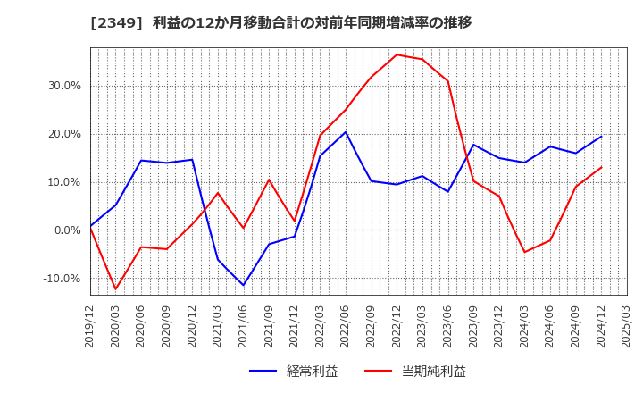 2349 (株)エヌアイデイ: 利益の12か月移動合計の対前年同期増減率の推移