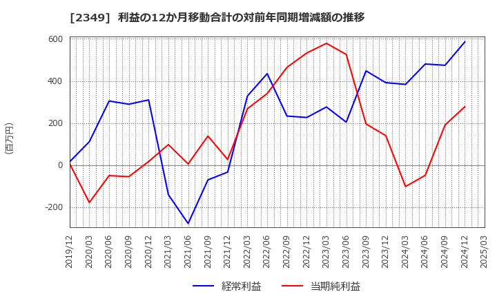 2349 (株)エヌアイデイ: 利益の12か月移動合計の対前年同期増減額の推移