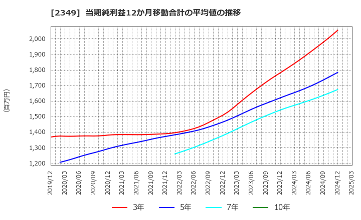 2349 (株)エヌアイデイ: 当期純利益12か月移動合計の平均値の推移
