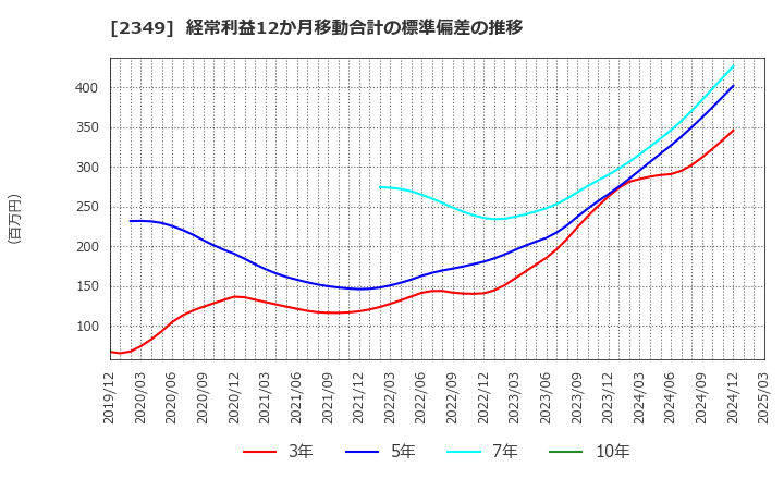 2349 (株)エヌアイデイ: 経常利益12か月移動合計の標準偏差の推移