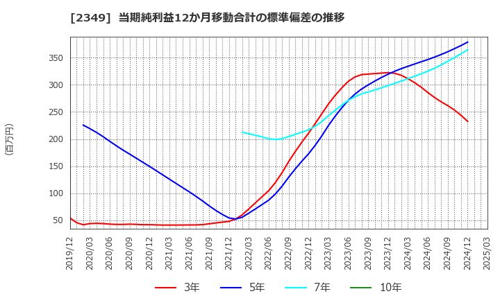 2349 (株)エヌアイデイ: 当期純利益12か月移動合計の標準偏差の推移