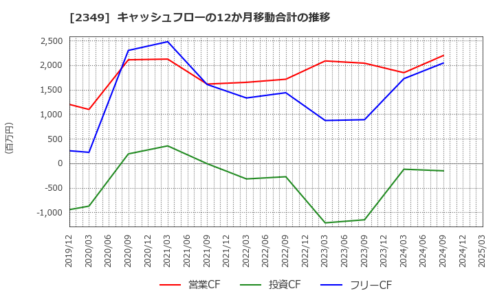 2349 (株)エヌアイデイ: キャッシュフローの12か月移動合計の推移