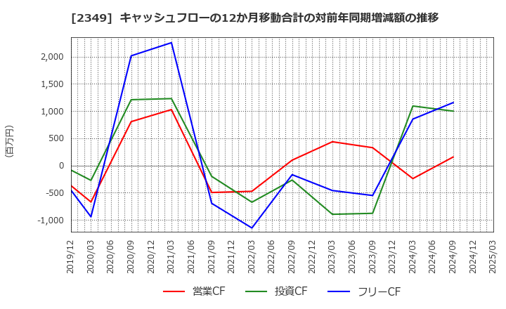 2349 (株)エヌアイデイ: キャッシュフローの12か月移動合計の対前年同期増減額の推移