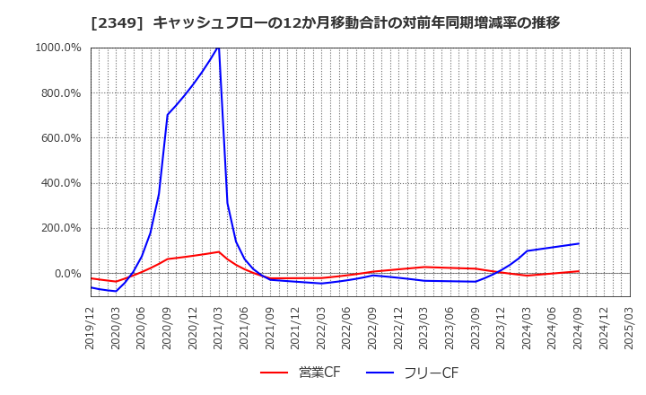 2349 (株)エヌアイデイ: キャッシュフローの12か月移動合計の対前年同期増減率の推移