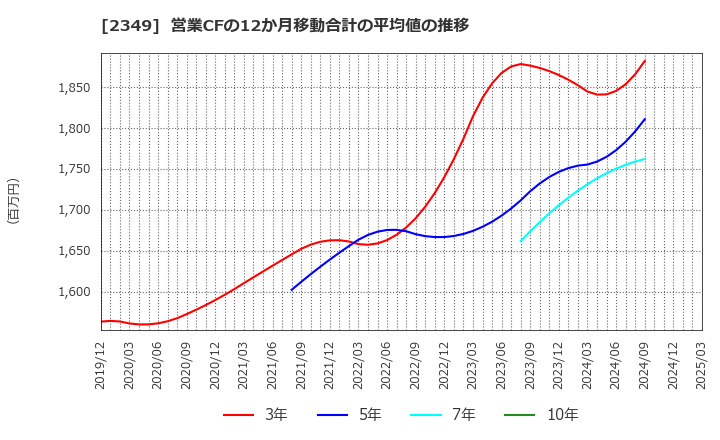 2349 (株)エヌアイデイ: 営業CFの12か月移動合計の平均値の推移