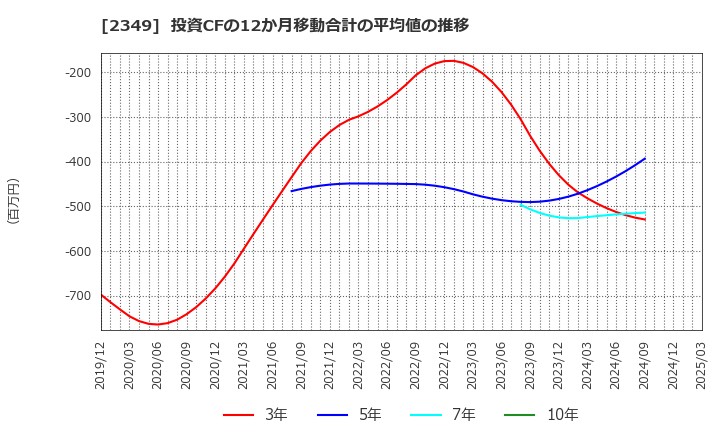 2349 (株)エヌアイデイ: 投資CFの12か月移動合計の平均値の推移