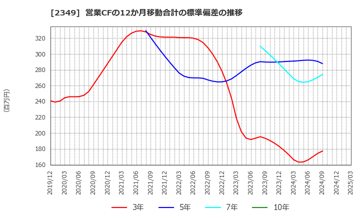 2349 (株)エヌアイデイ: 営業CFの12か月移動合計の標準偏差の推移