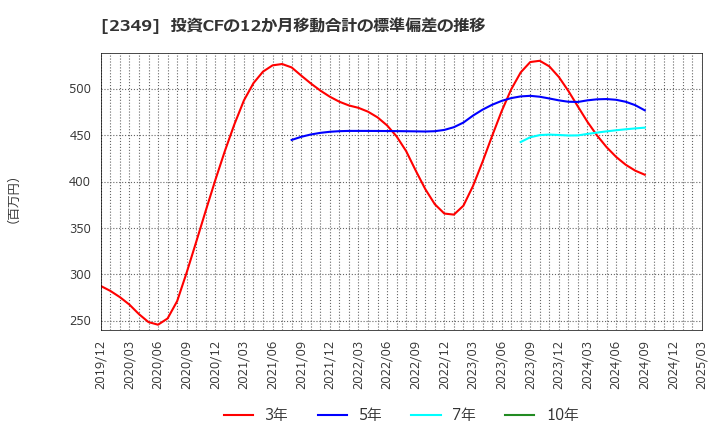 2349 (株)エヌアイデイ: 投資CFの12か月移動合計の標準偏差の推移