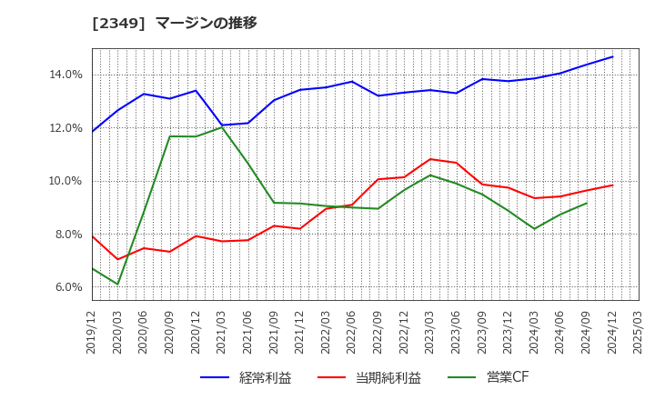 2349 (株)エヌアイデイ: マージンの推移