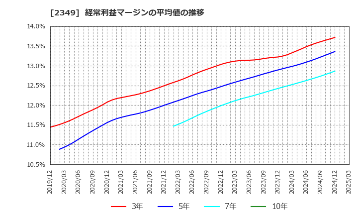 2349 (株)エヌアイデイ: 経常利益マージンの平均値の推移