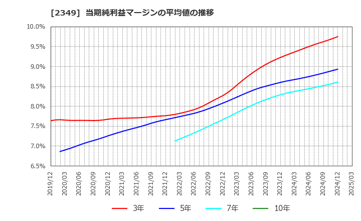 2349 (株)エヌアイデイ: 当期純利益マージンの平均値の推移