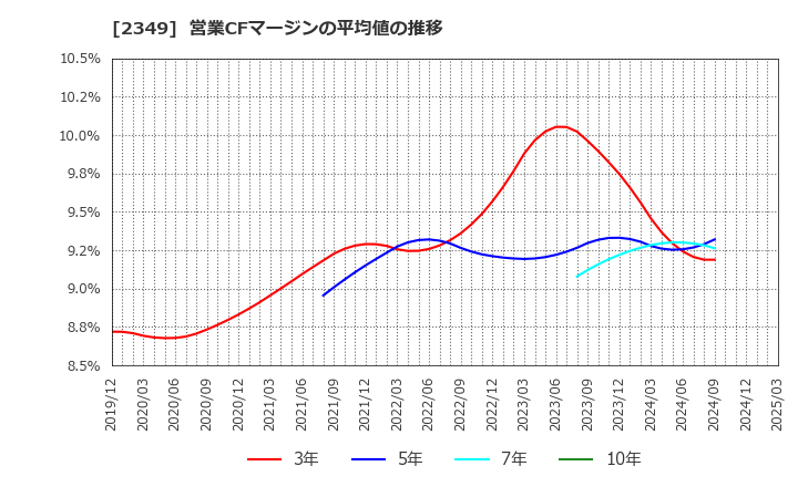2349 (株)エヌアイデイ: 営業CFマージンの平均値の推移