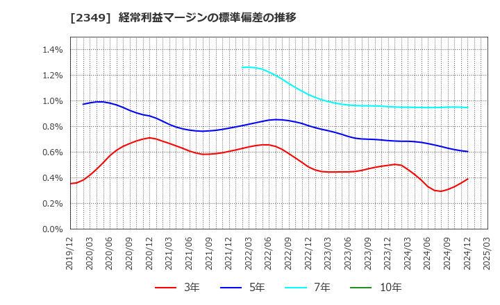 2349 (株)エヌアイデイ: 経常利益マージンの標準偏差の推移