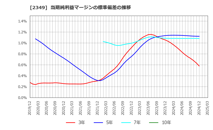 2349 (株)エヌアイデイ: 当期純利益マージンの標準偏差の推移