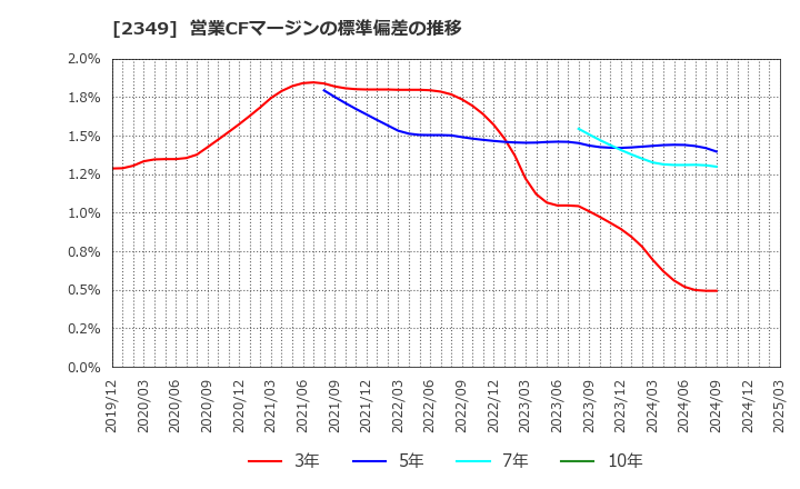 2349 (株)エヌアイデイ: 営業CFマージンの標準偏差の推移