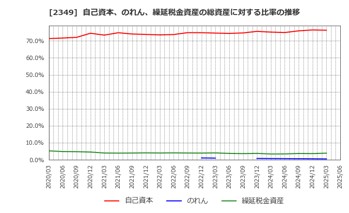 2349 (株)エヌアイデイ: 自己資本、のれん、繰延税金資産の総資産に対する比率の推移