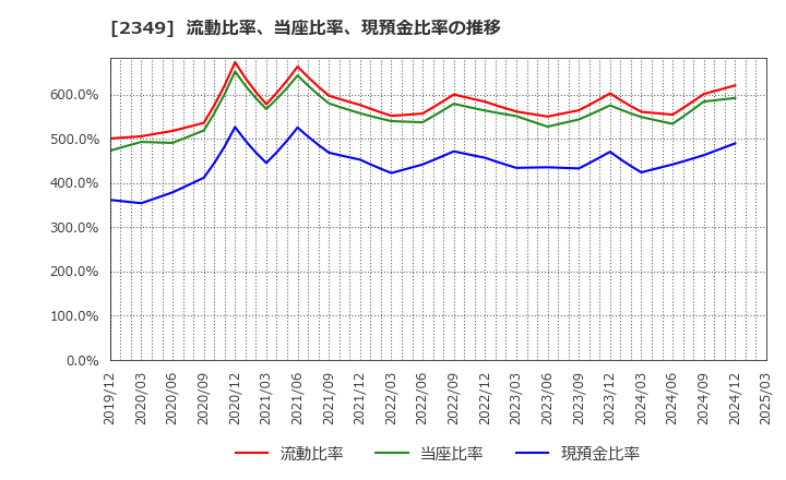 2349 (株)エヌアイデイ: 流動比率、当座比率、現預金比率の推移