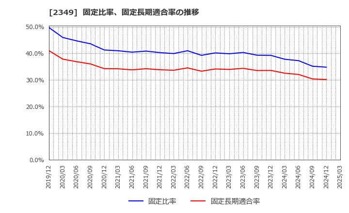 2349 (株)エヌアイデイ: 固定比率、固定長期適合率の推移
