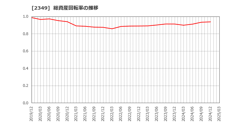 2349 (株)エヌアイデイ: 総資産回転率の推移