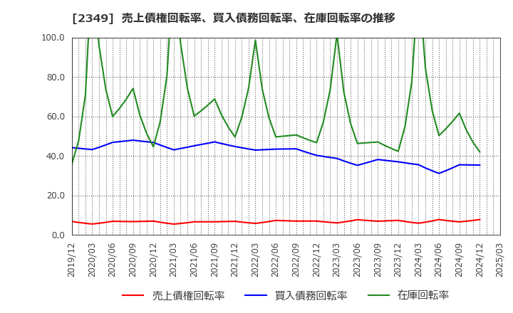 2349 (株)エヌアイデイ: 売上債権回転率、買入債務回転率、在庫回転率の推移