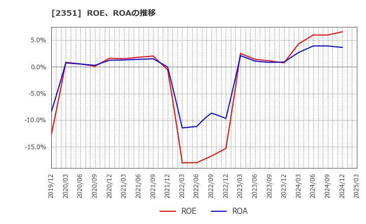 2351 (株)ＡＳＪ: ROE、ROAの推移