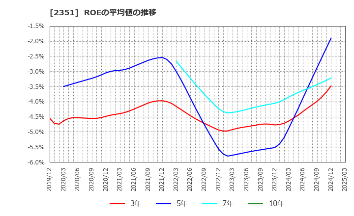 2351 (株)ＡＳＪ: ROEの平均値の推移