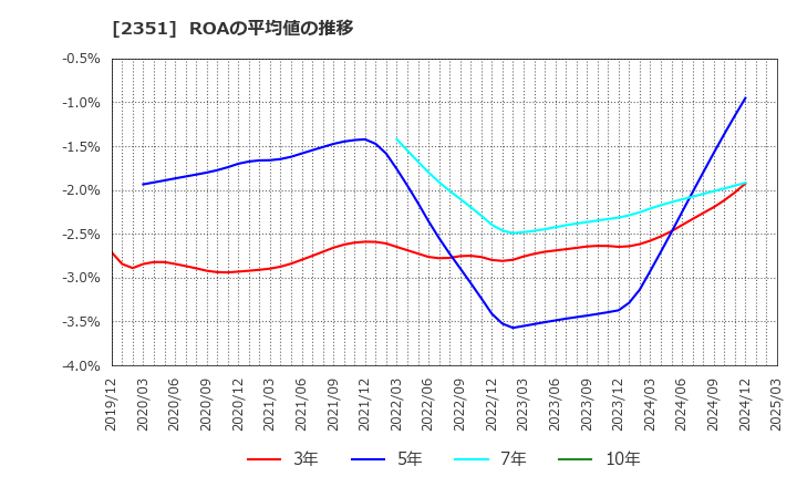 2351 (株)ＡＳＪ: ROAの平均値の推移