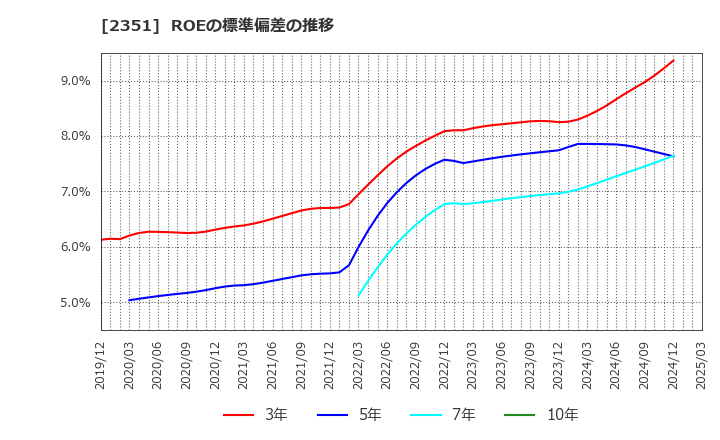 2351 (株)ＡＳＪ: ROEの標準偏差の推移