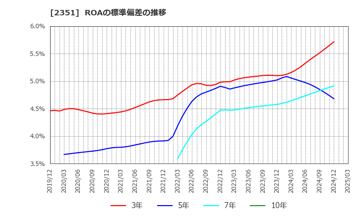 2351 (株)ＡＳＪ: ROAの標準偏差の推移