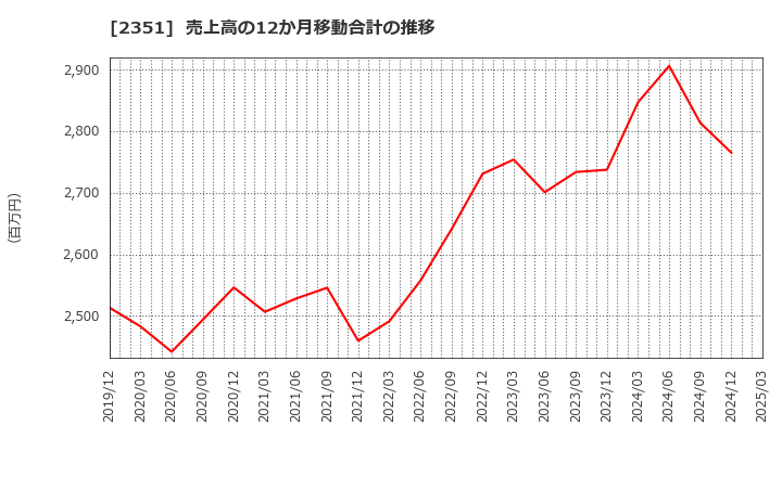 2351 (株)ＡＳＪ: 売上高の12か月移動合計の推移