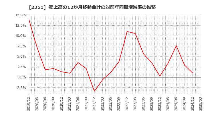 2351 (株)ＡＳＪ: 売上高の12か月移動合計の対前年同期増減率の推移
