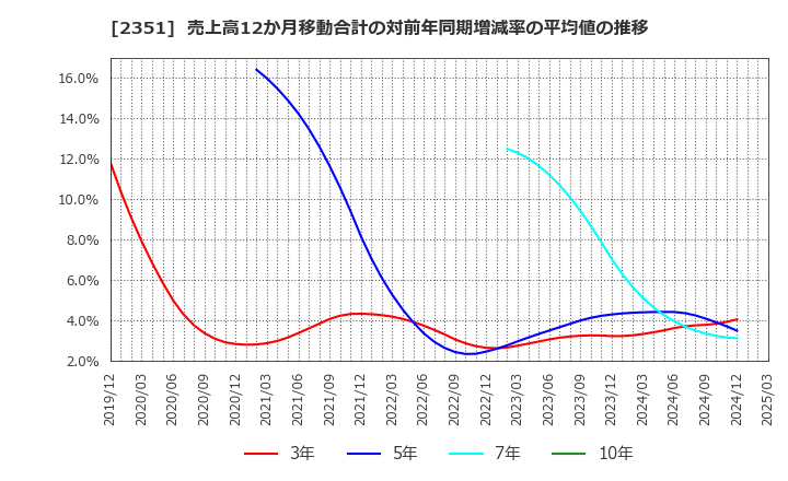 2351 (株)ＡＳＪ: 売上高12か月移動合計の対前年同期増減率の平均値の推移