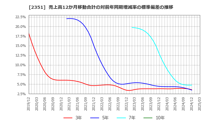 2351 (株)ＡＳＪ: 売上高12か月移動合計の対前年同期増減率の標準偏差の推移