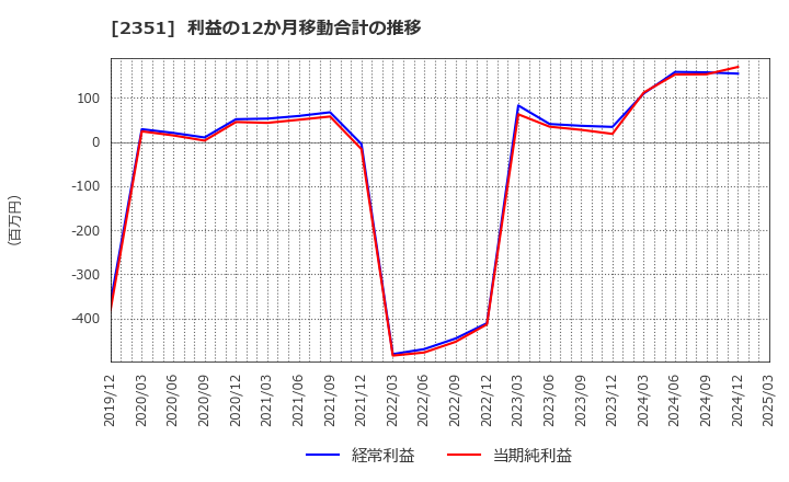 2351 (株)ＡＳＪ: 利益の12か月移動合計の推移