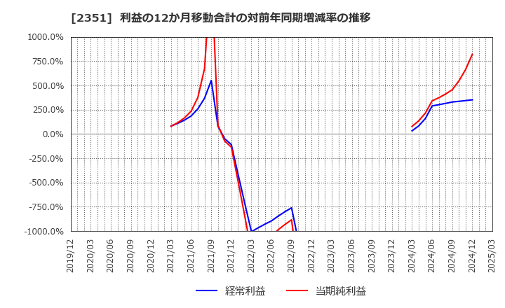 2351 (株)ＡＳＪ: 利益の12か月移動合計の対前年同期増減率の推移