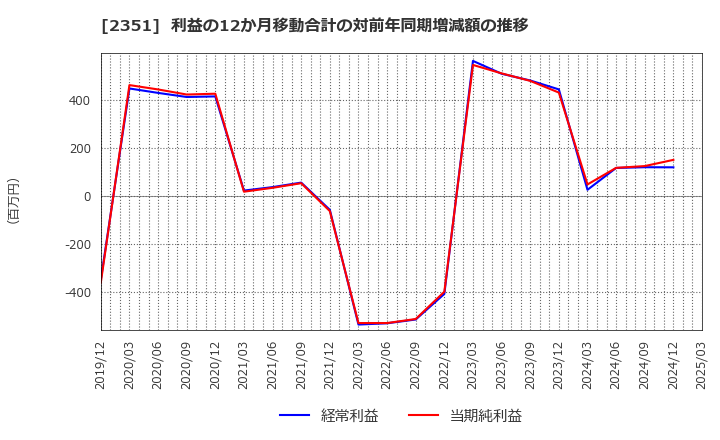 2351 (株)ＡＳＪ: 利益の12か月移動合計の対前年同期増減額の推移