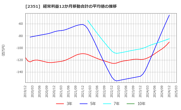 2351 (株)ＡＳＪ: 経常利益12か月移動合計の平均値の推移