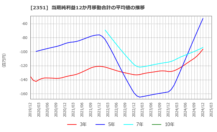 2351 (株)ＡＳＪ: 当期純利益12か月移動合計の平均値の推移