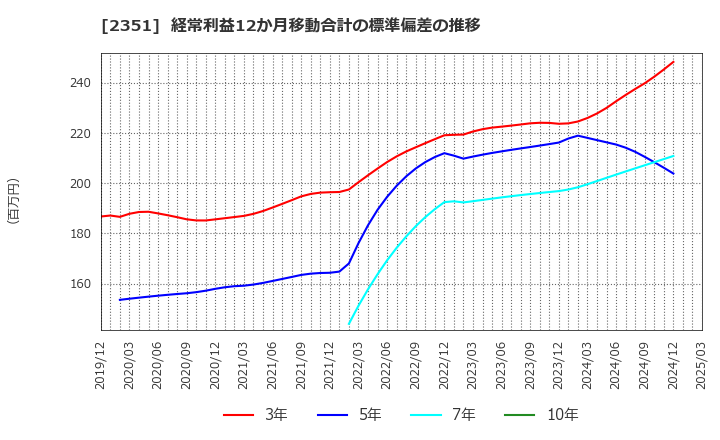 2351 (株)ＡＳＪ: 経常利益12か月移動合計の標準偏差の推移