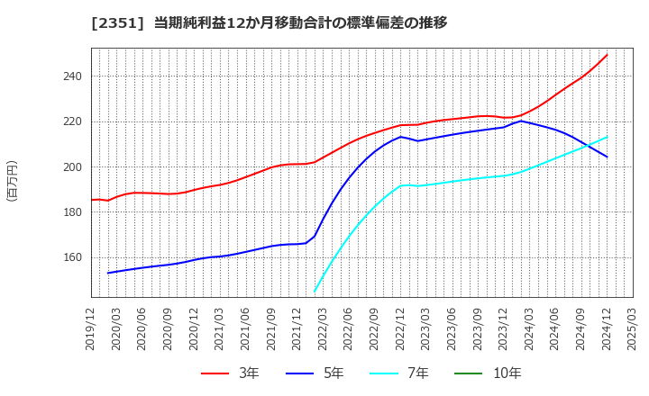 2351 (株)ＡＳＪ: 当期純利益12か月移動合計の標準偏差の推移