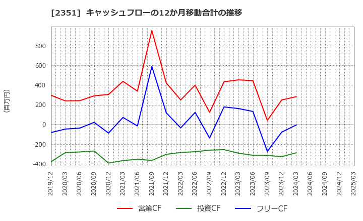 2351 (株)ＡＳＪ: キャッシュフローの12か月移動合計の推移