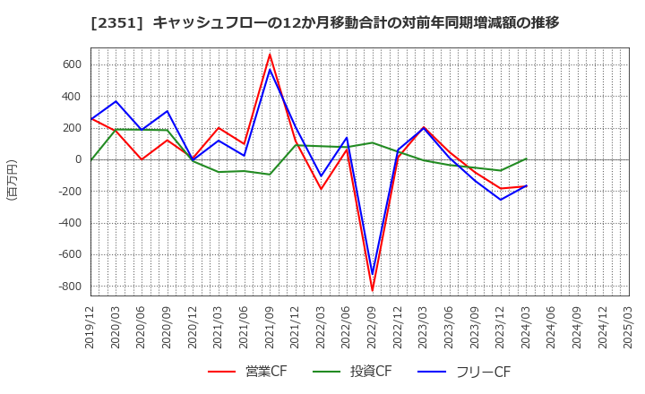 2351 (株)ＡＳＪ: キャッシュフローの12か月移動合計の対前年同期増減額の推移