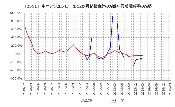 2351 (株)ＡＳＪ: キャッシュフローの12か月移動合計の対前年同期増減率の推移