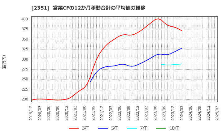 2351 (株)ＡＳＪ: 営業CFの12か月移動合計の平均値の推移