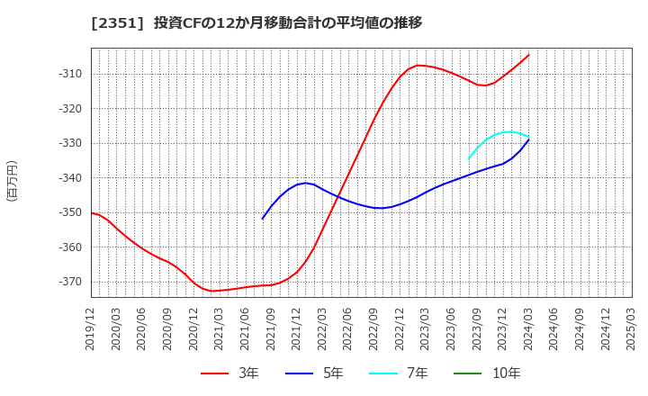 2351 (株)ＡＳＪ: 投資CFの12か月移動合計の平均値の推移